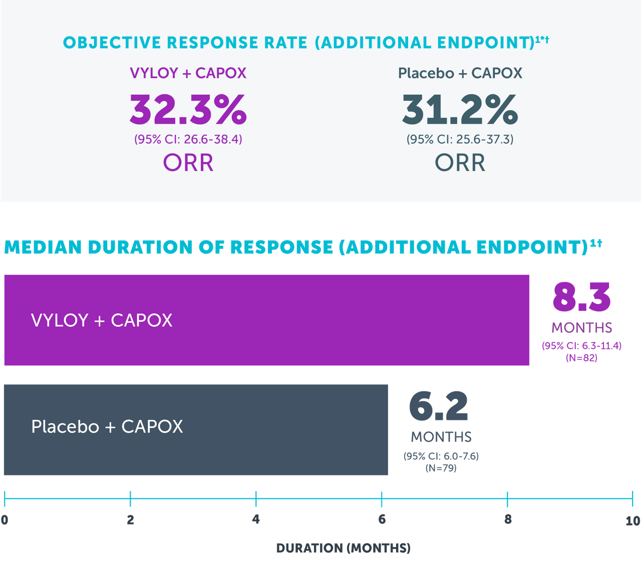 Objective response rate with VYLOY + CAPOX in the GLOW Phase 3 trial was 32.3% and 31.2% for placebo + CAPOX. The median duration of response with VYLOY + CAPOX was 8.3 months vs 6.2 months for placebo + CAPOX.