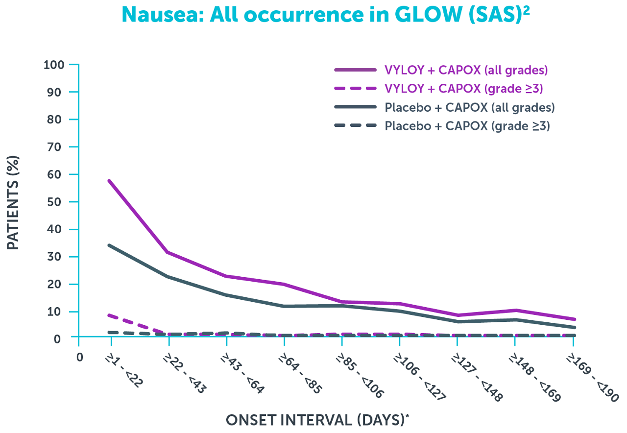 Graph showing all occurrences of nausea in GLOW (SAS).