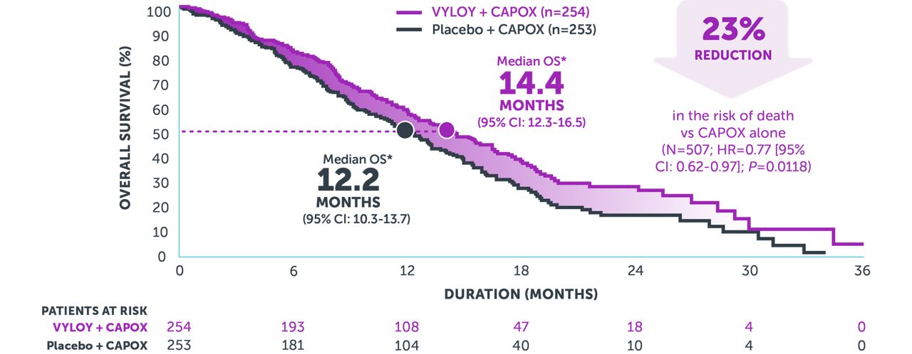 Kaplan-Meier curve showing 14.4 months median overall survival with VYLOY®+ CAPOX and 12.2 months with CAPOX alone