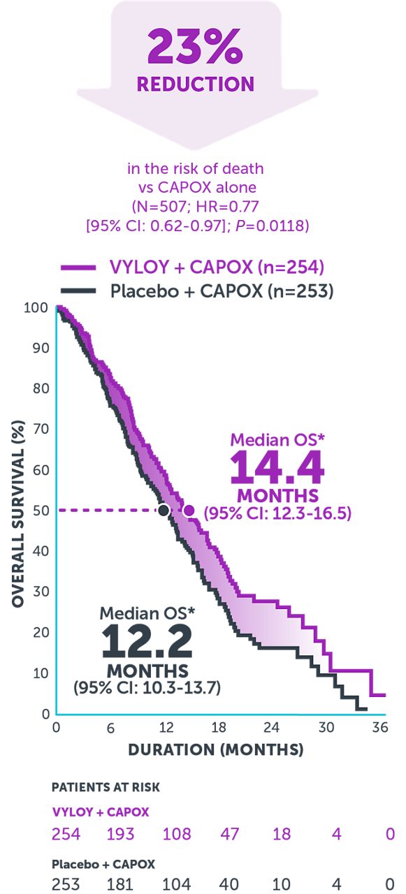 Kaplan-Meier curve  showing 14.4 months median overall survival with VYLOY®+ CAPOX and 12.2 months with CAPOX alone