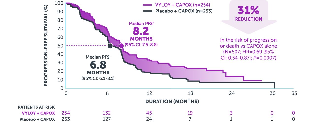 Kaplan-Meier curve  showing 8.2 months median progression-free survival with VYLOY®+ CAPOX and 6.8 months with CAPOX alone