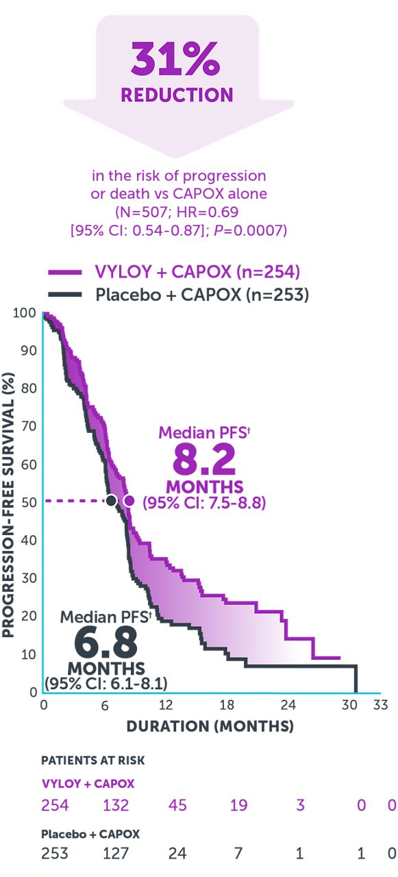 Kaplan-Meier curve  showing 8.2 months median progression-free survival with VYLOY®+ CAPOX and 6.8 months with CAPOX alone