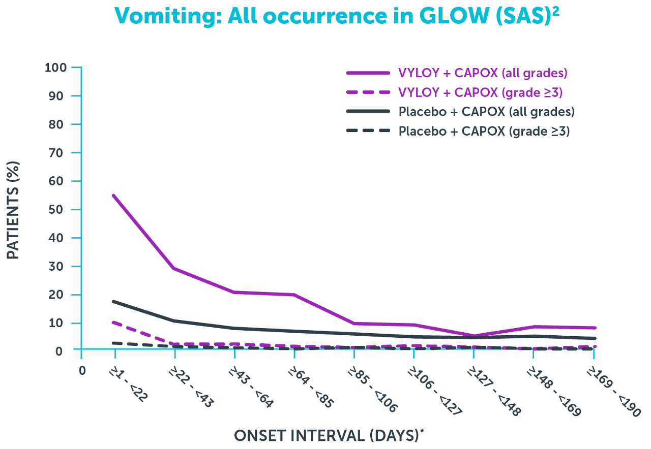 Graph showing all occurrences of vomiting in GLOW (SAS).