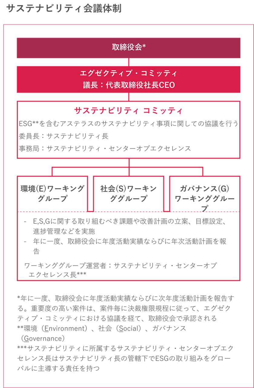 変化する医療の最先端に立ち、科学の進歩を患者さんの「価値」に変えるというアステラスのVISIONに結びつく戦略を示した図です。