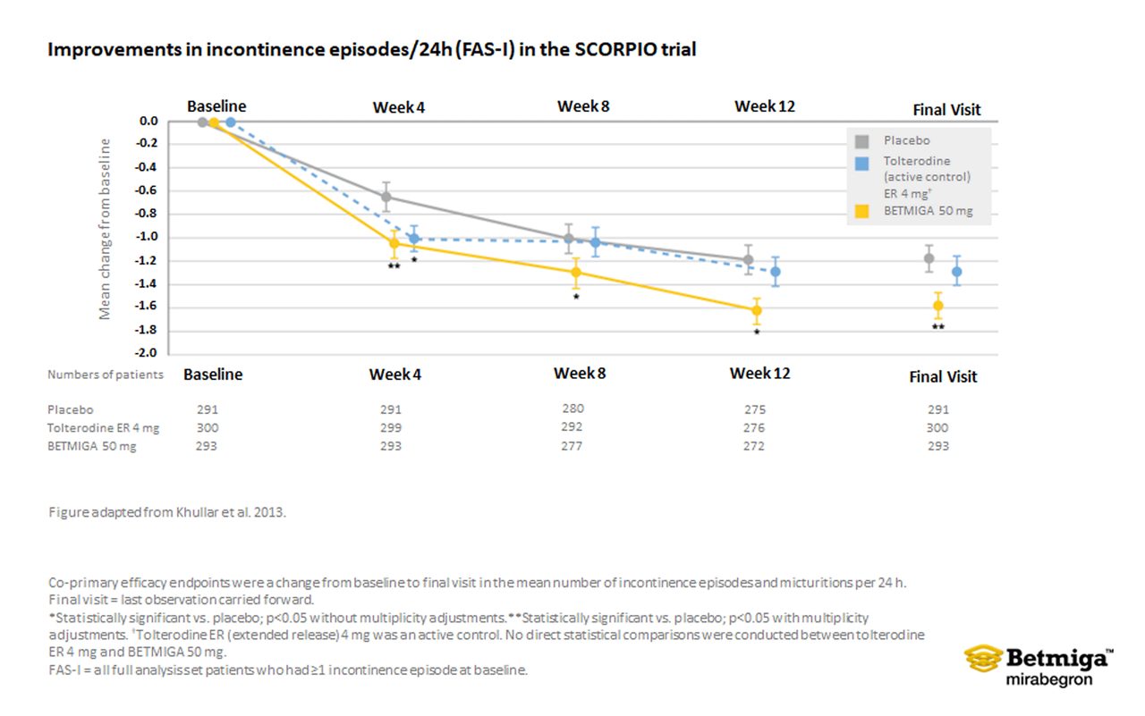 This graph shows improvements in incontinence episodes in the SCORPIO trial. The x-axis represents time from baseline to week 12, and the y-axis represents the mean change from baseline. The graph compares three groups: Betmiga 50mg, placebo, and Tolterodine ER 4mg. Betmiga 50mg shows a significant improvement in incontinence episodes over the 12-week period compared with placebo. Figure adapted from Khullar et al. 2013.