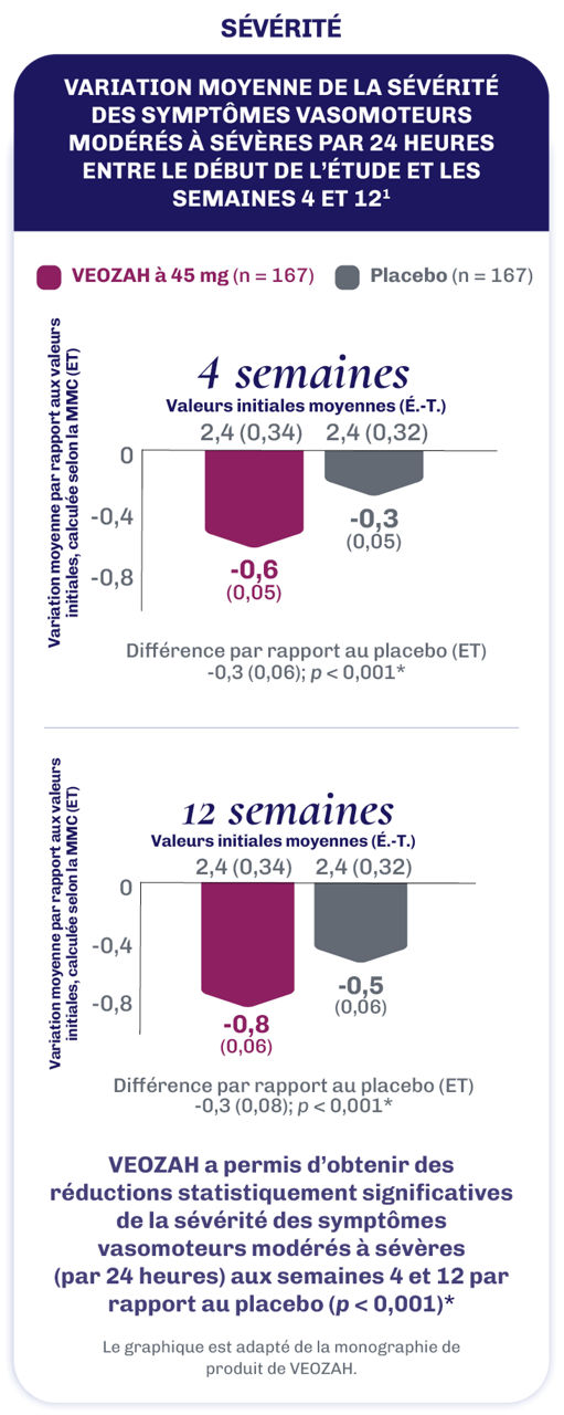 SÉVÉRITÉ (paramètre d’évaluation principal conjoint)