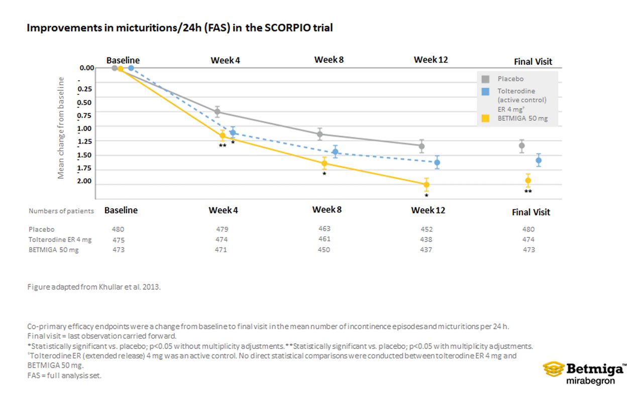 This graph shows improvements in micturitions in the SCORPIO trial. The x-axis represents time from baseline to week 12, and the y-axis represents the mean change from baseline. The graph compares three groups: Betmiga 50mg, placebo, and Tolterodine ER 4mg. Betmiga 50mg shows a significant improvement in micturitions over the 12-week period compared with placebo. Figure adapted from Khullar et al. 2013.