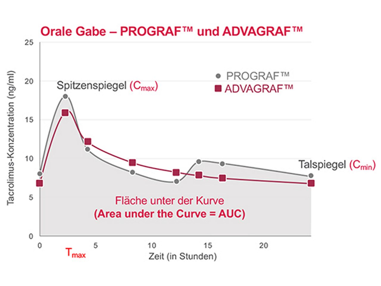 Modifiziert nach Stifft F et al. 2014. Tacrolimus-Konzentration nach oraler Gabe von PROGRAF™ und ADVAGRAF™