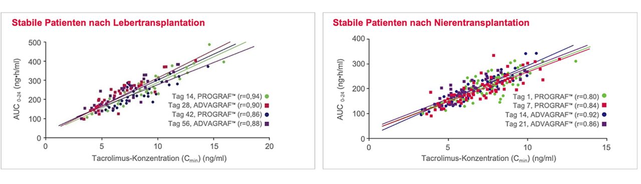 Modifiziert nach Florman S et al. 2005, Alloway R et al. 2005. Korrelation von Exposition (AUC0-24) und Talspiegel (Cmin) bei PROGRAF™ und ADVAGRAF™