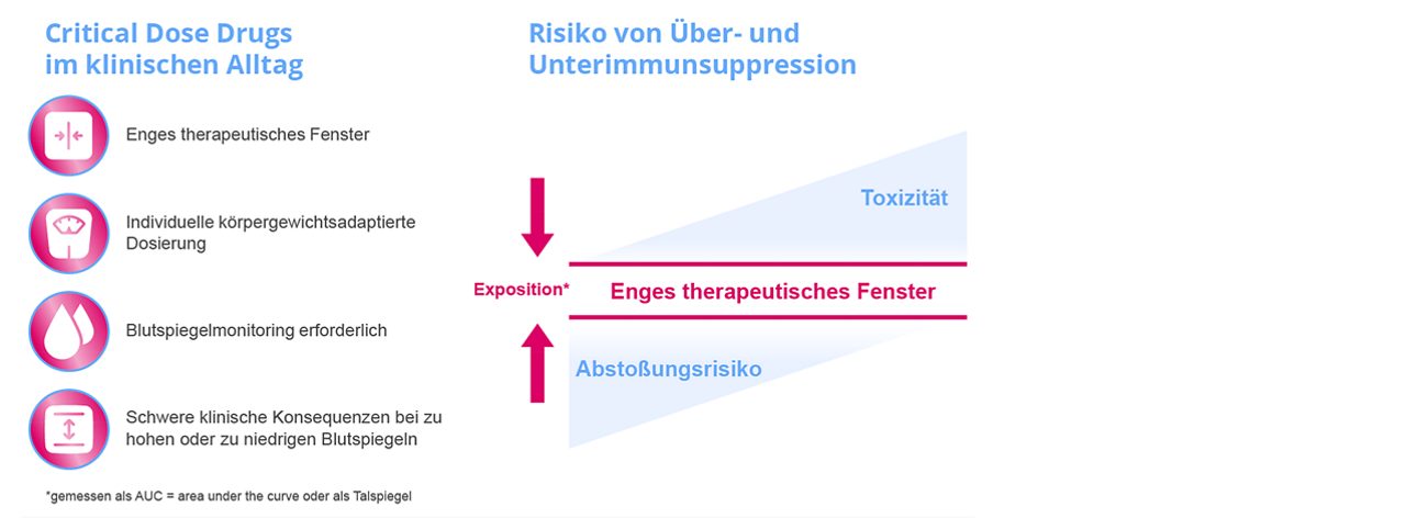 Tacrolimus - Eine Substanz mit enger therapeutischer Breite