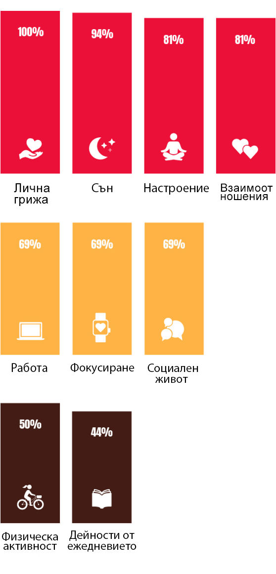  Areas of life impacted by VMS due to menopause*: