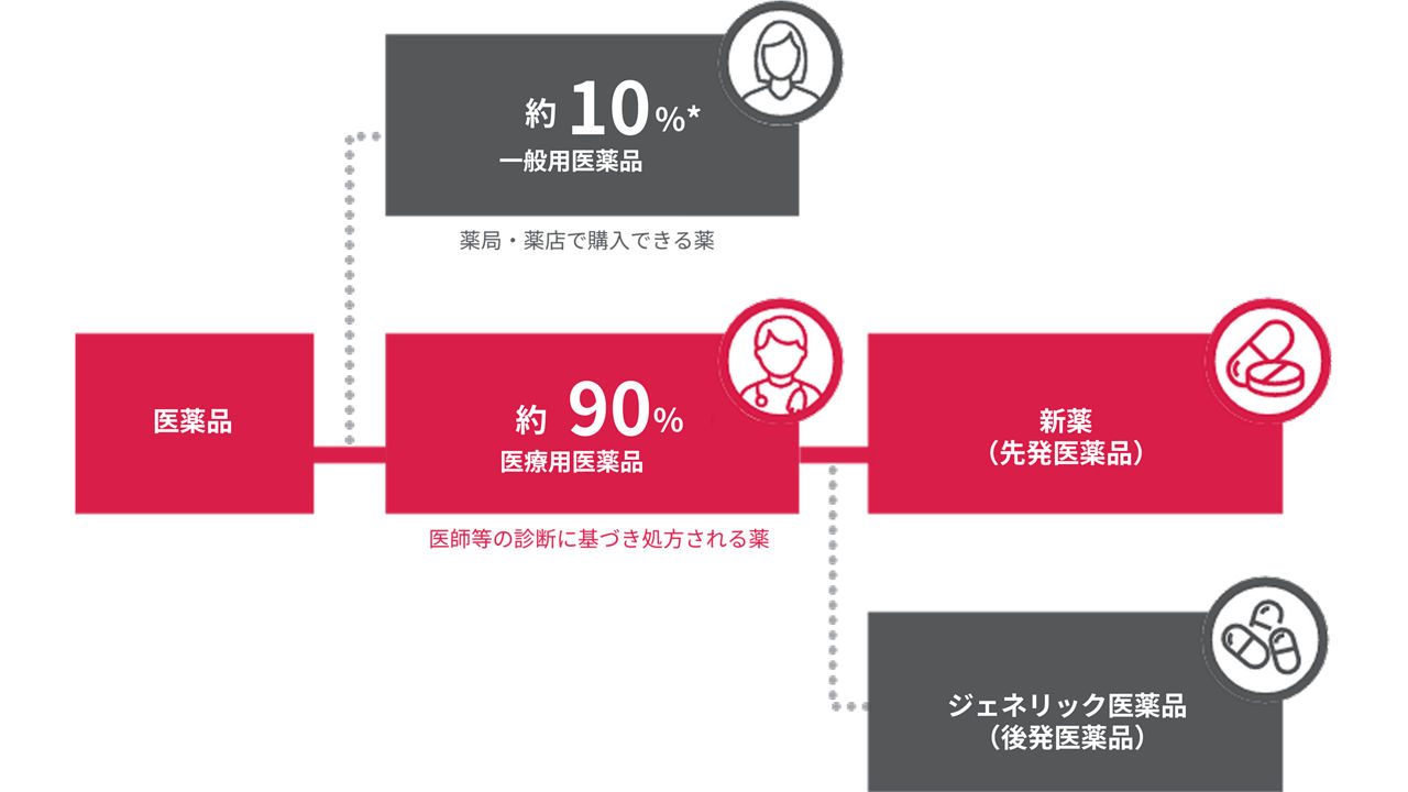 アステラスが、革新的な医薬品の開発に特化した研究開発型の製薬会社であることを示す図です。