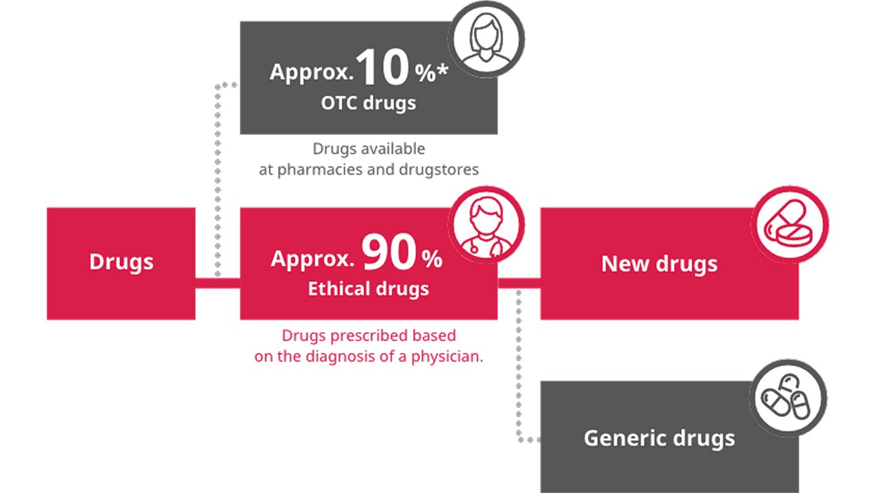 A diagram shows how Astellas is an R&D-focused pharmaceutical company specializing in the development of innovative drugs.
