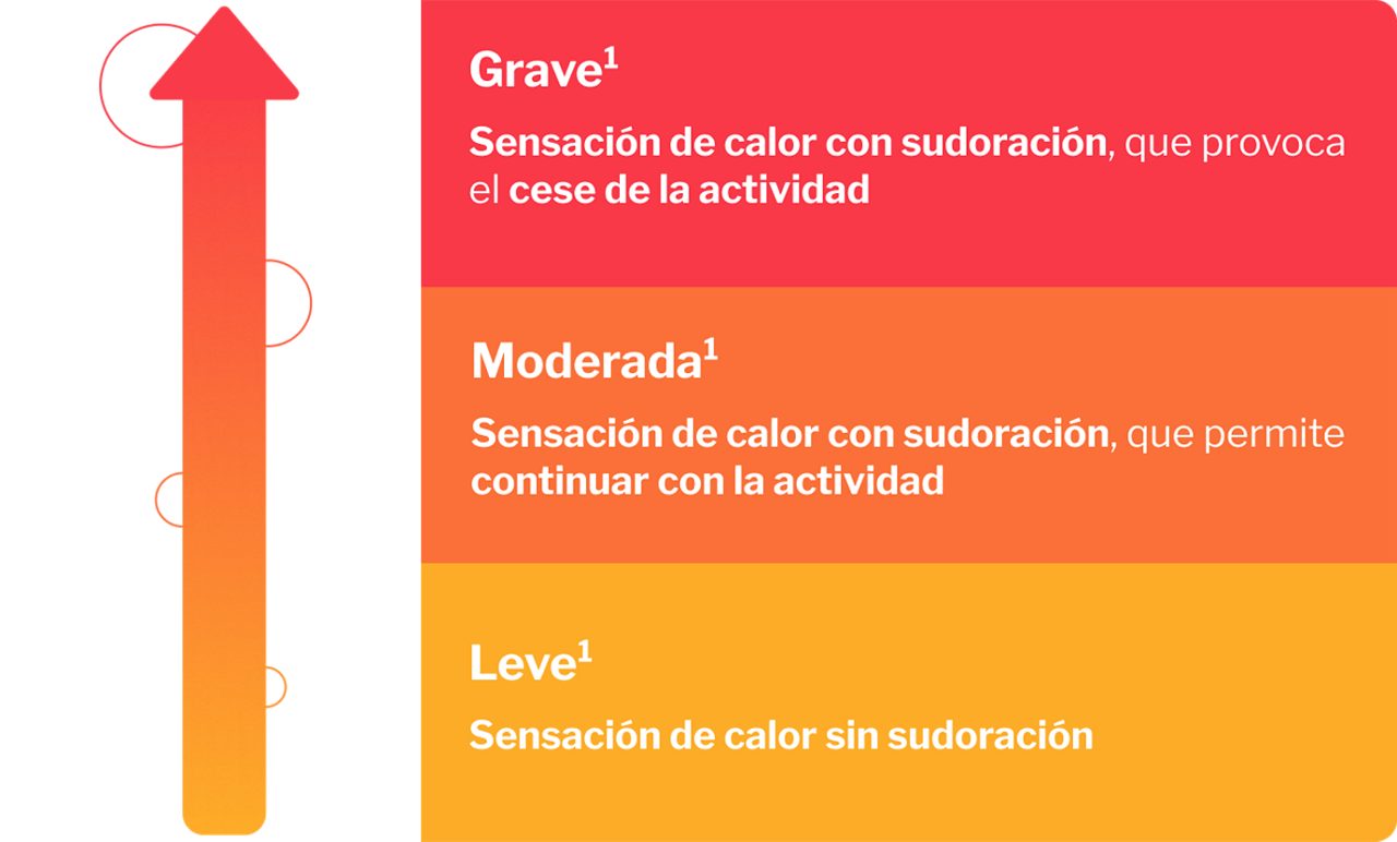 Infografía en el que se analizan los principales síntomas vasomotores en función de su gravedad