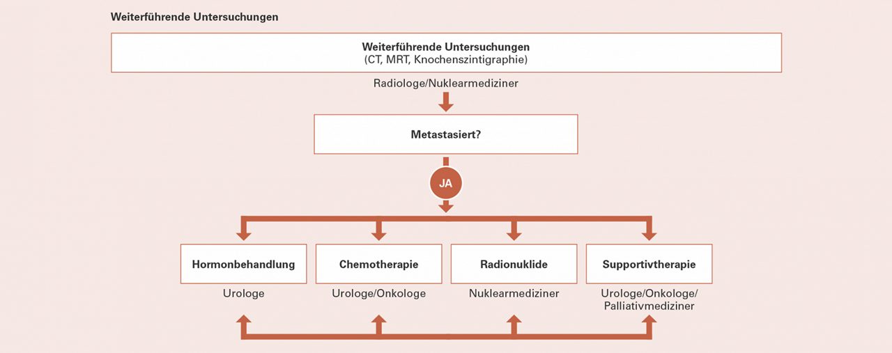 Hormonresistente Tumoren, die nicht mehr auf eine Hormonentzugstherapie reagieren
