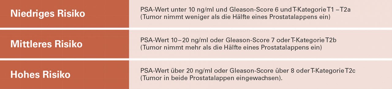 Risikogruppierung