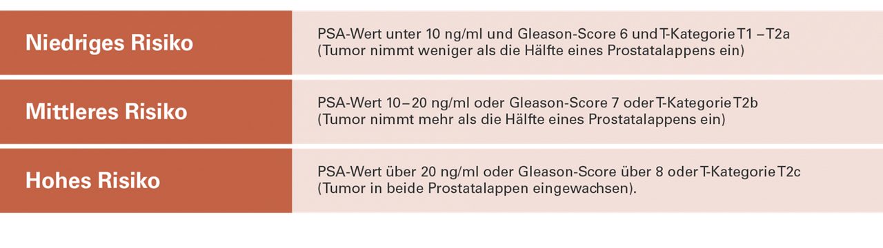 Risikogruppierung