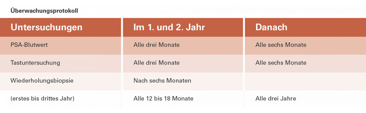 Aktive Überwachung in der Praxis