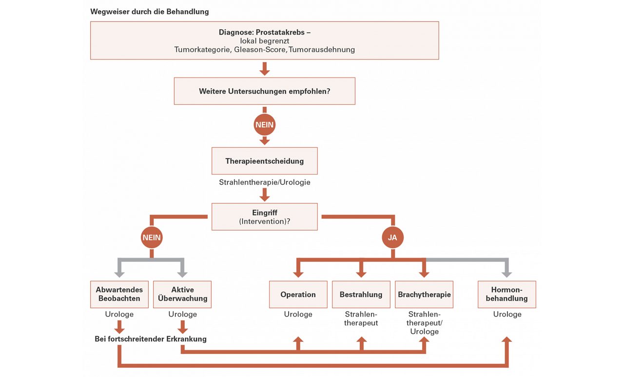Hormonentzugstherapie (Androgendeprivationstherapie)