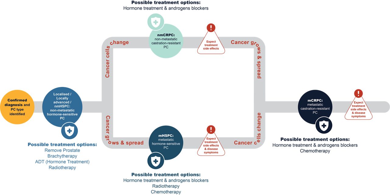 Possible treatment options