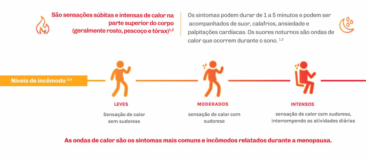 São sensações súbitas e intensas de calor na parte superior do corpo 
