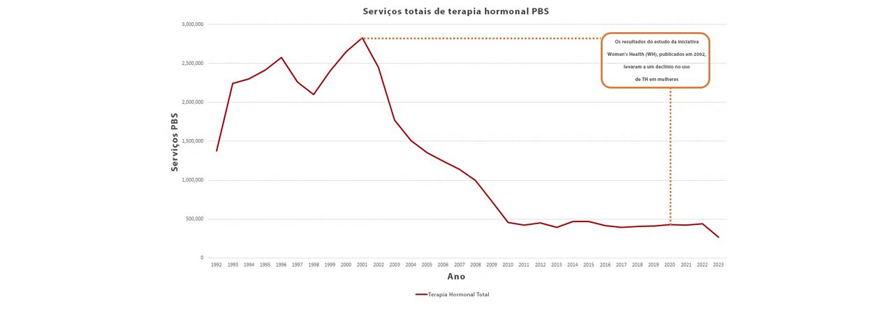 Um gráfico de linhas mostra queda anual de terapia de reposição hormonal