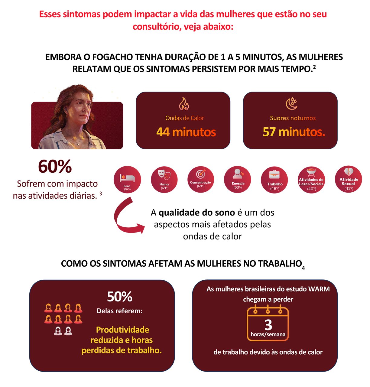 Esses sintomas podem impactar a vida das mulheres que estão no seu consultório, veja abaixo:
