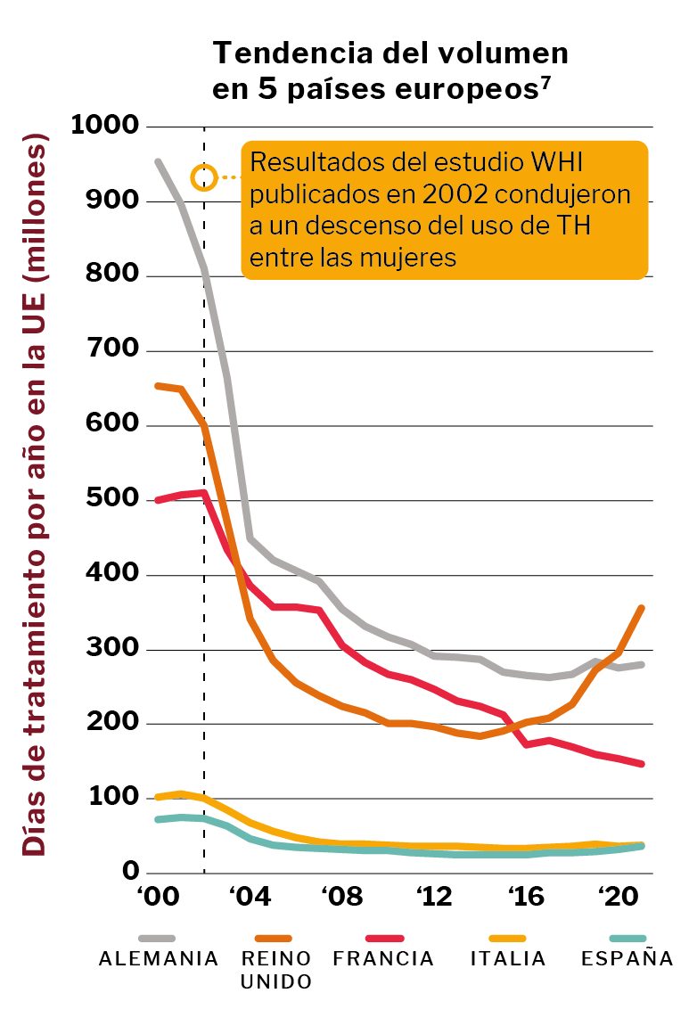 Gráfico de líneas en el que se muestra un descenso de los días de hormonoterapia en Alemania, Reino Unido, Francia, Italia y España.