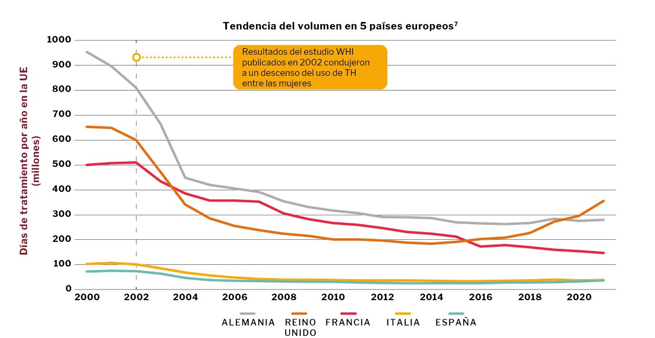 Gráfico de líneas en el que se muestra un descenso de los días de hormonoterapia en Alemania, Reino Unido, Francia, Italia y España.