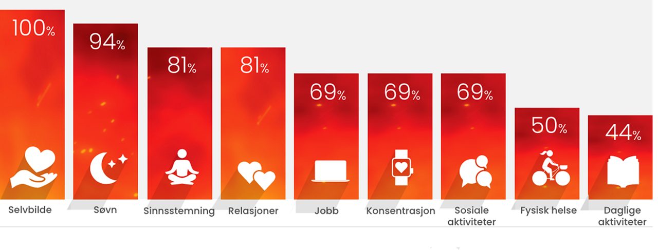 Selvbilde 100 %, søvn 94 %, Sinnsstemning 81 %, relasjoner 81 %, Jobb 69 %, konsentrasjon 69 %, sosiale aktiviteter 69 %, fysisk helse 50 %, daglige aktiviteter 44 %