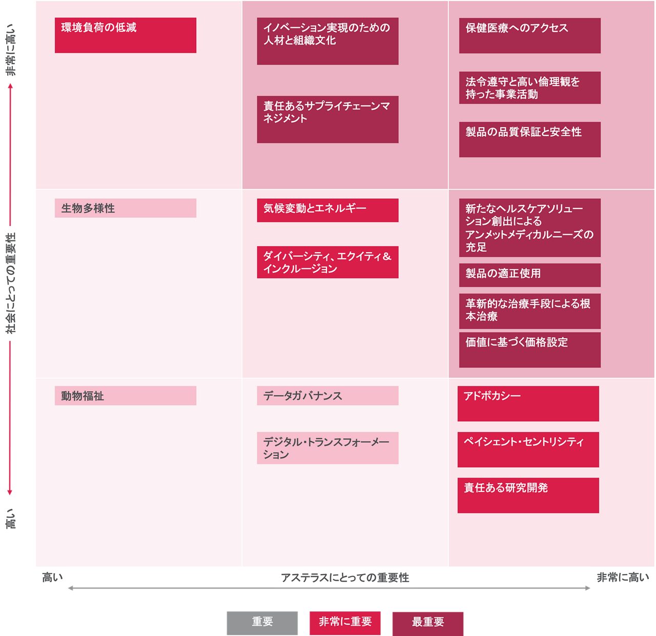 Materiality Matrix