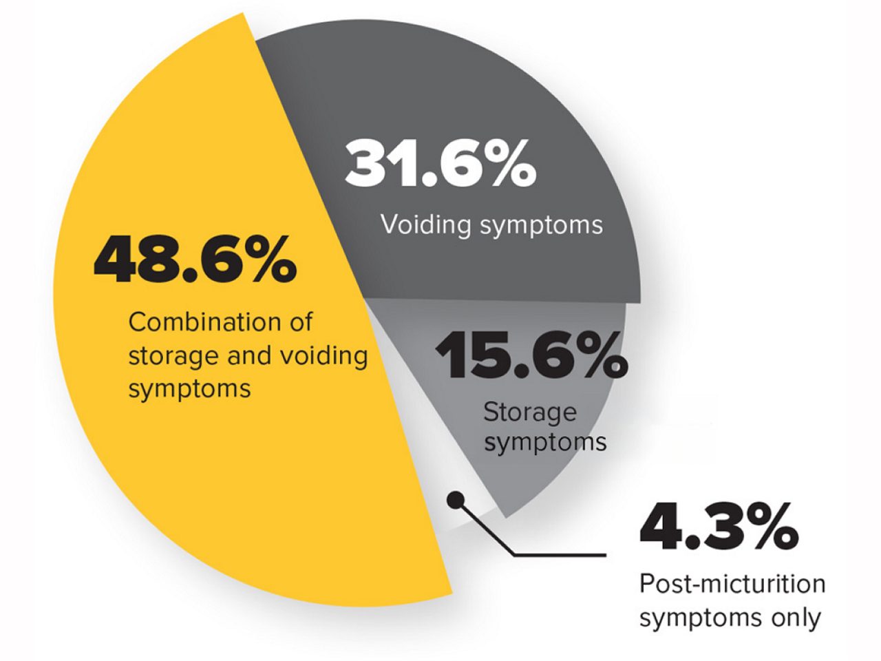 Combination of Storage and Voiding Symptoms