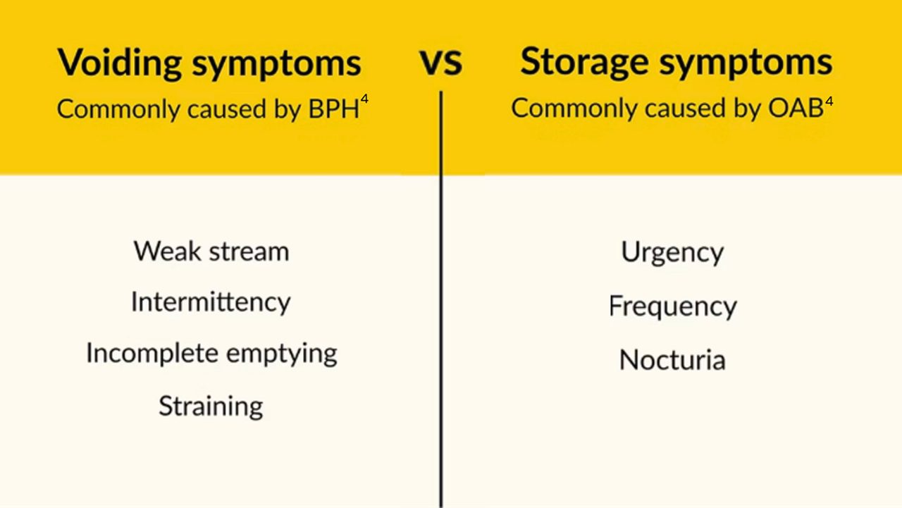 Voiding symptoms vs Storage symptoms