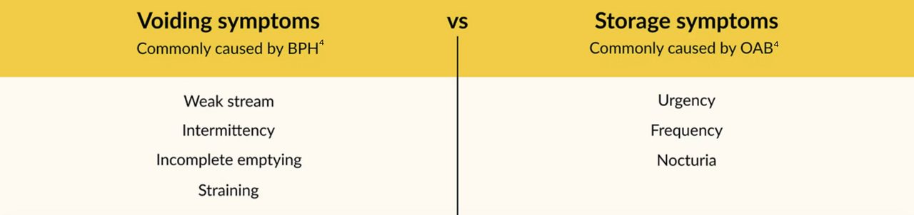 Voiding symptoms vs Storage symptoms