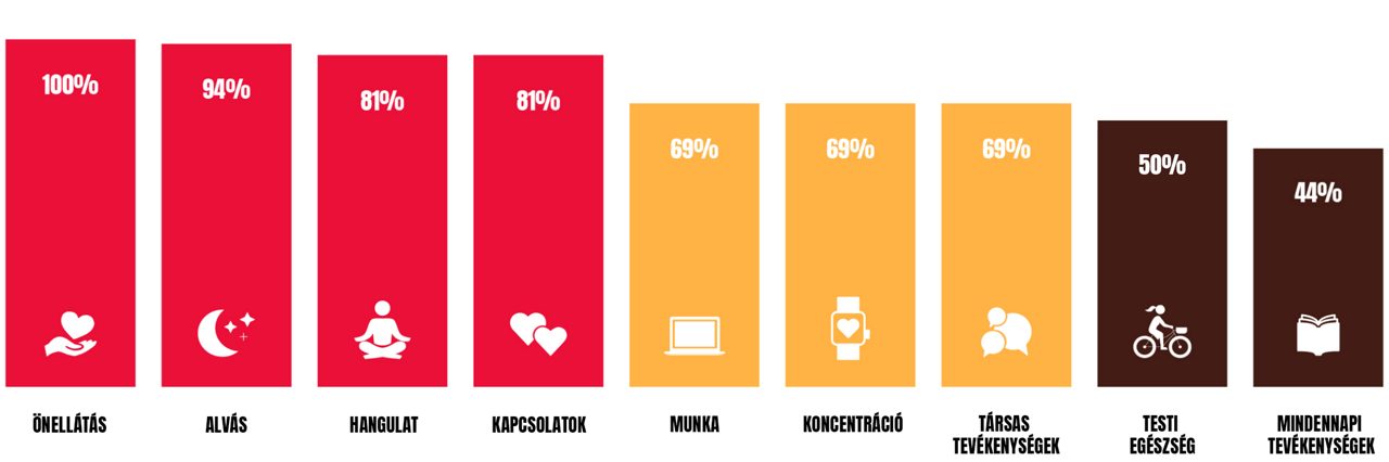 Az élet azon különféle területei, melyeket befolyásolhatnak a menopauza okozta VMS-ek