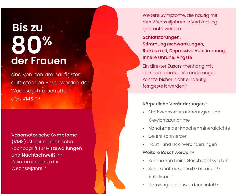 Bis zu 80% der Frauen erleben das häufigste und belastendste Symptom VMS