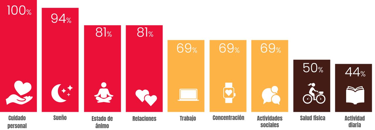 Infografía en la que se muestras los efectos de los síntomas SVM en la calidad de vida de las mujeres