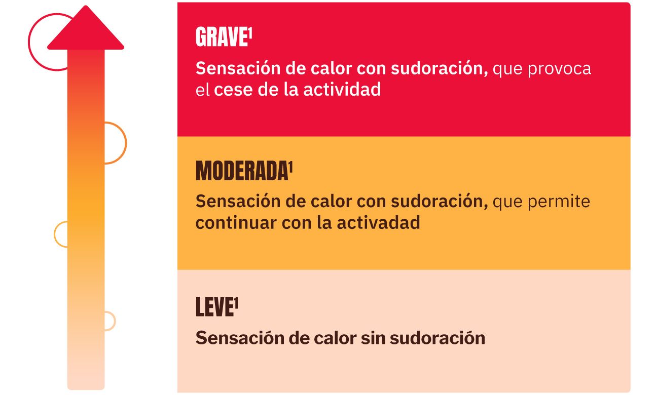 Infografía en el que se analizan los principales síntomas vasomotores en función de su gravedad