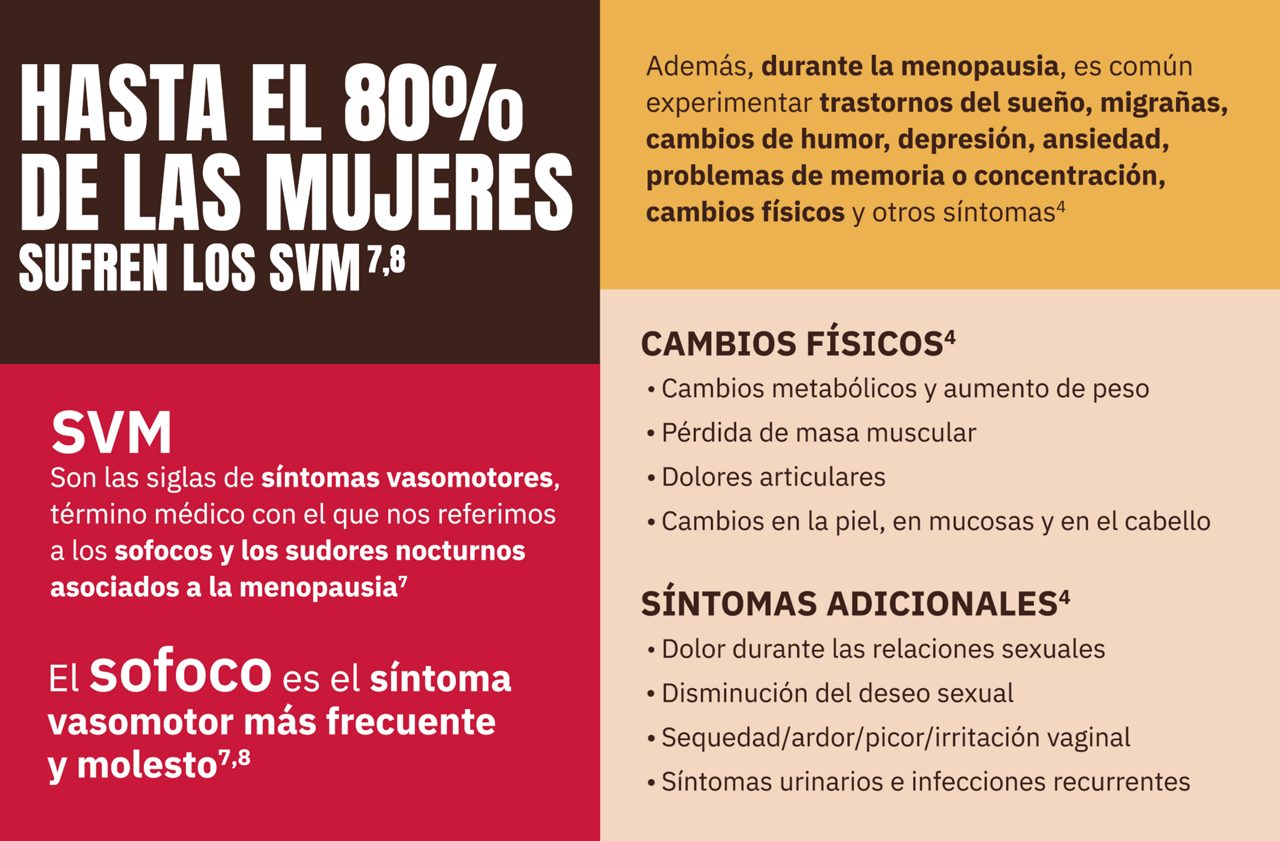 Infografía en la que se señala que el 80% de las mujeres sufrirán síntomas vasomotres molestos que puedan afectar a su calidad de vida
