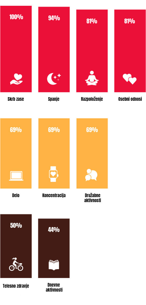 Življenje-z-VMS_Kakovost- življenja-Slikovni- prikaz