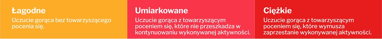 Uderzenia gorąca i nocne poty związane z menopauzą mogą mieć różne nasilenie.1,3