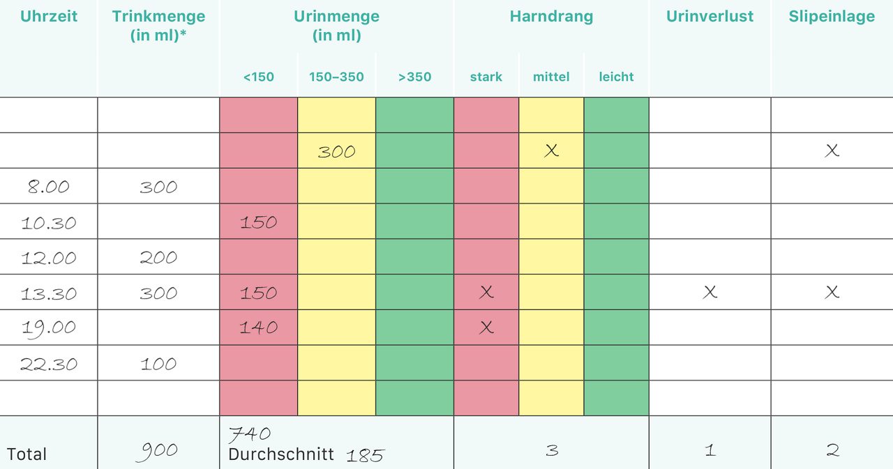 Wie geht es weiter? Diverse Möglichkeiten stehen zur Verfügung, um die Beschwerden der überaktiven Blase zu managen.