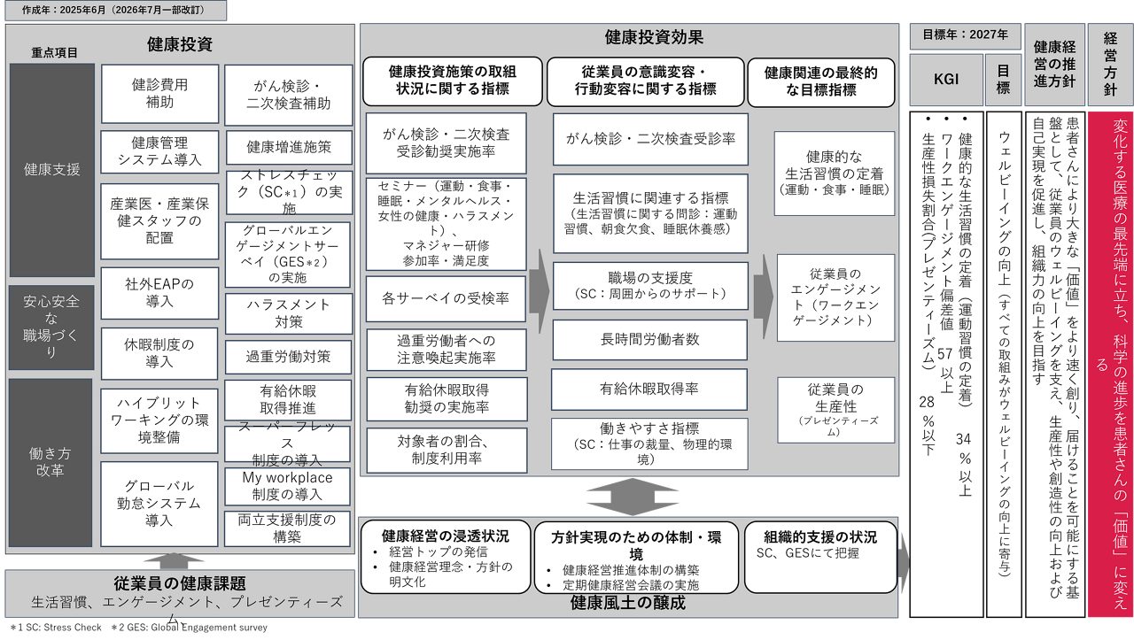 アステラスの健康経営の戦略マップを示す図です。