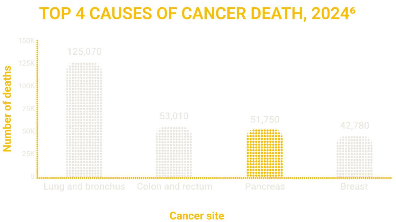 Pancreatic cancer mortality is on the rise