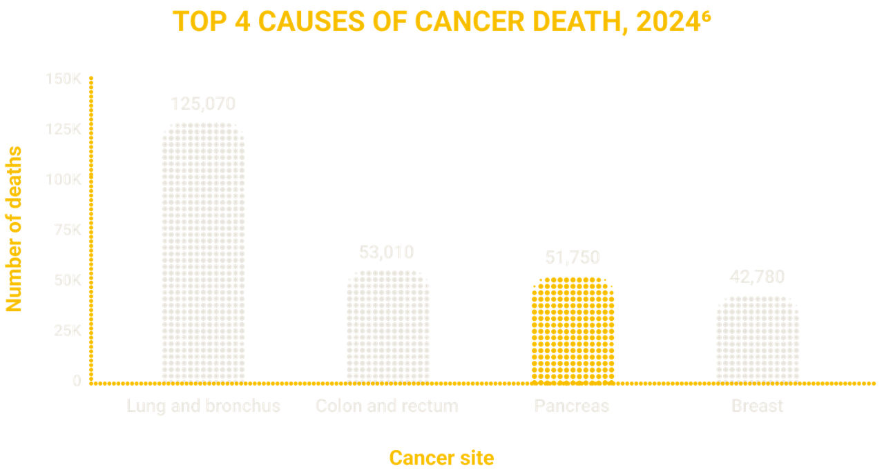 Pancreatic cancer mortality is on the rise