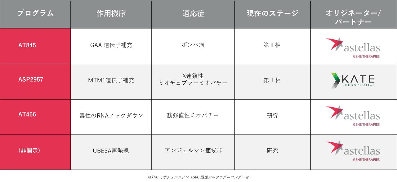 アステラスの遺伝子治療に関するパイプラインを示す表です。