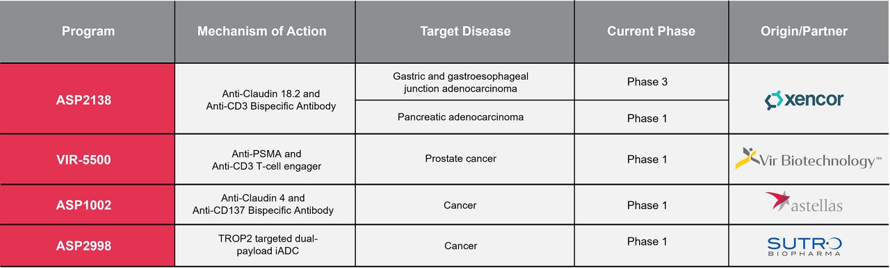 A table provides details on Astellas’ flagship program and pipeline.