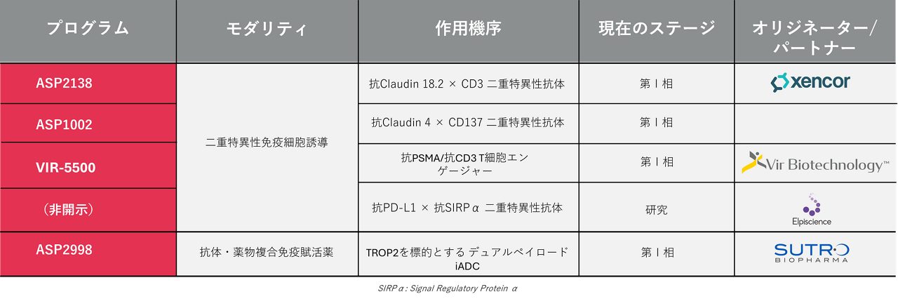 アステラスのフラッグシッププログラムとパイプラインの詳細を示す表です。