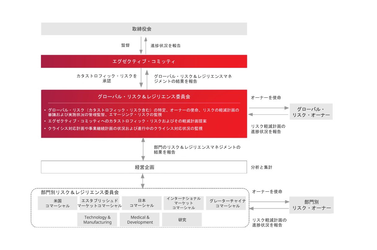 事業等のリスク