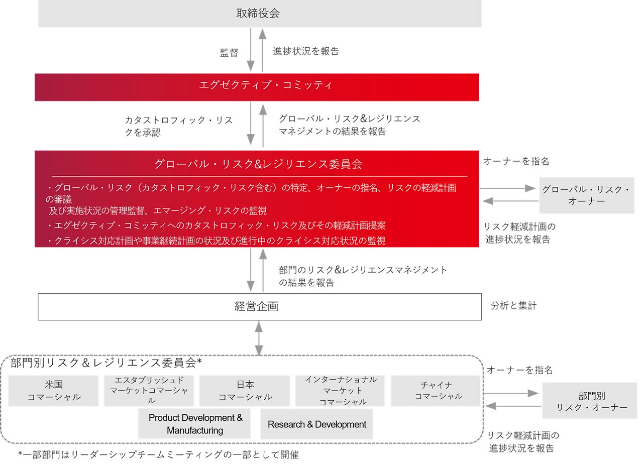 事業等のリスク